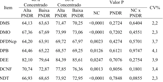 Tabela 6 - Médias e coeficientes de variação para as digestibilidades da matéria (DMS),  matéria  orgânica  (DMO),  fibra  em  detergente  neutro  corrigida  para  cinzas  e  proteína  (DFDNcp),  proteína  bruta  (DPB),  extrato  etéreo  (DEE),  carboidrat