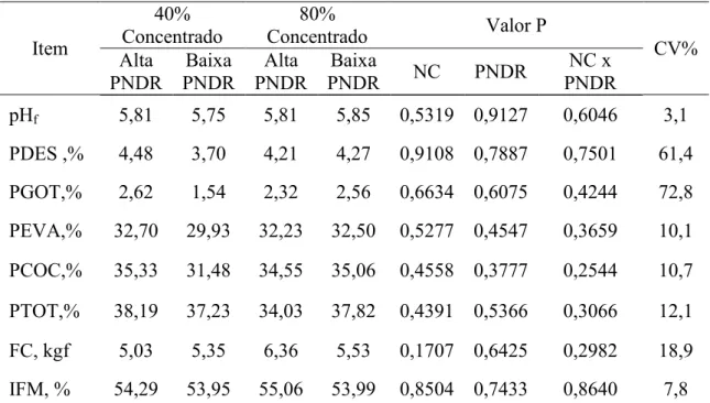 Tabela 10 - Médias e coeficiente de variação do pH final da carcaça (pH f ), perdas por  descongelamento (PDES), gotejamento (PGOT), evaporação (PEVA), cocção (PCOC) e  totais (PTOT), força de cisalhamento (FC) e índice de fragmentação miofibrilar (IFM)  d