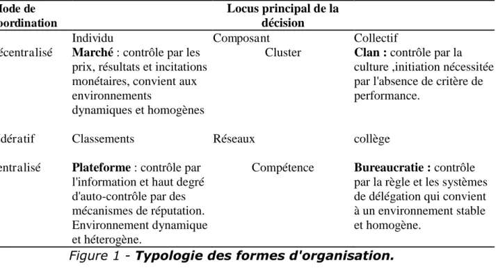 Figure 1 - Typologie des formes d'organisation. 