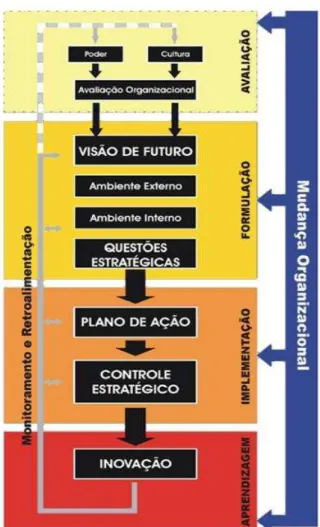 Figura 1 - Modelo de Planejamento Estratégico de Estrada (2006)  Fonte: Estrada, 2006, p