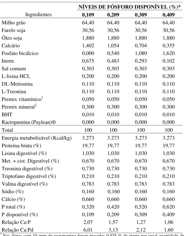 Tabela  1  –  Composições  percentuais  e  nutricionais  das  rações  experimentais  com  zero ppm de ractopamina usadas no experimento