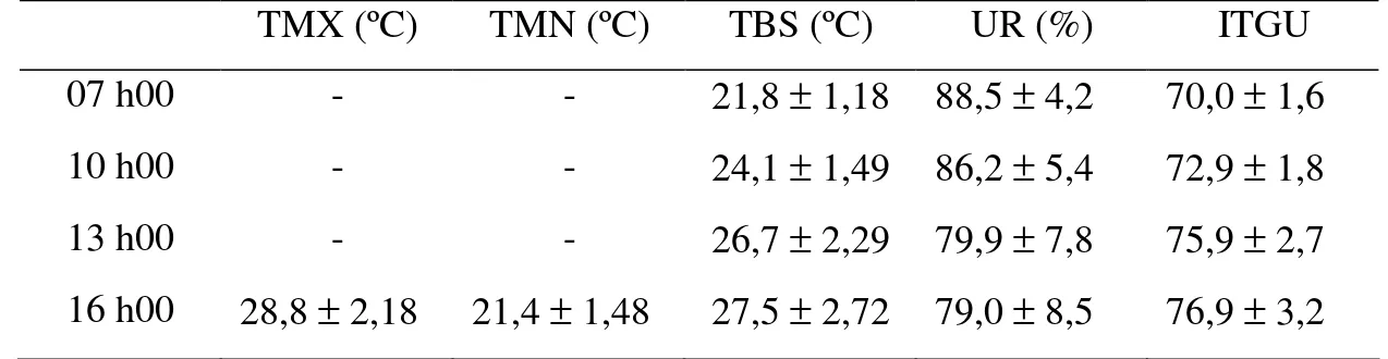 Tabela 2 - Valores médios das temperaturas dos termômetros de máxima (TMX) e 
