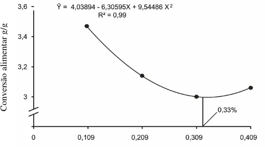Figura  5  -  Efeito  dos  níveis  de  fósforo  disponível  da  ração  sobre  a  conversão  alimentar de fêmeas suínas dos 94 aos 125 kg