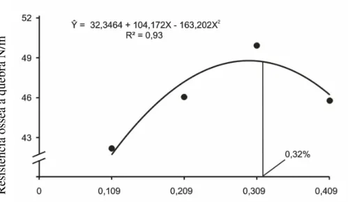 Figura 6 – Efeito dos níveis de fósforo disponível da ração sobre a resistência óssea  de fêmeas suínas dos 94 aos 125 kg