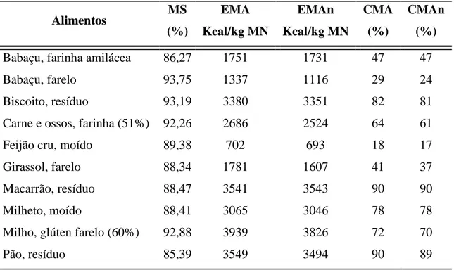 Tabela  4  –  Valores  de  energia  metabolizável  aparente  (EMA)  e  aparente  corrigida  (EMAn),  de  coeficiente  de  metabolizabilidade  aparente  (CMA)  e  de  coeficiente de metabolizabilidade aparente corrigida (CMAn) dos alimentos 