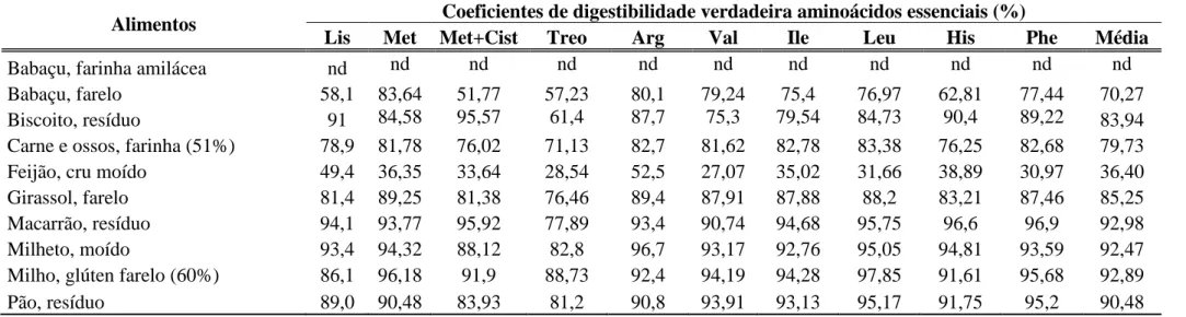 Tabela 4  – Coeficientes de digestibilidade verdadeira dos aminoácidos essenciais dos alimentos, expressos em percentagem, na matéria  natural  