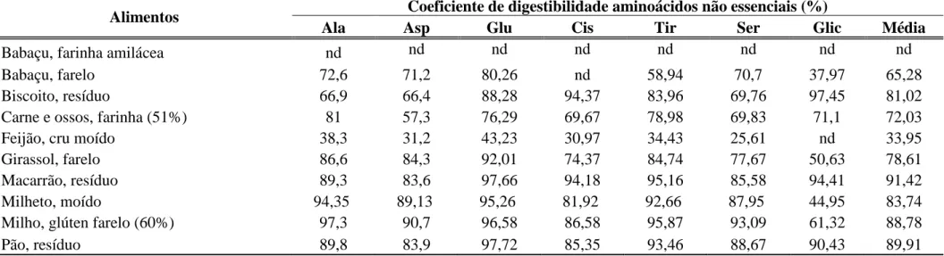 Tabela  5  –  Coeficientes  de  digestibilidade  verdadeira  dos  aminoácidos  não  essenciais  dos  alimentos,  expressos  em  percentagem,  na  matéria natural 