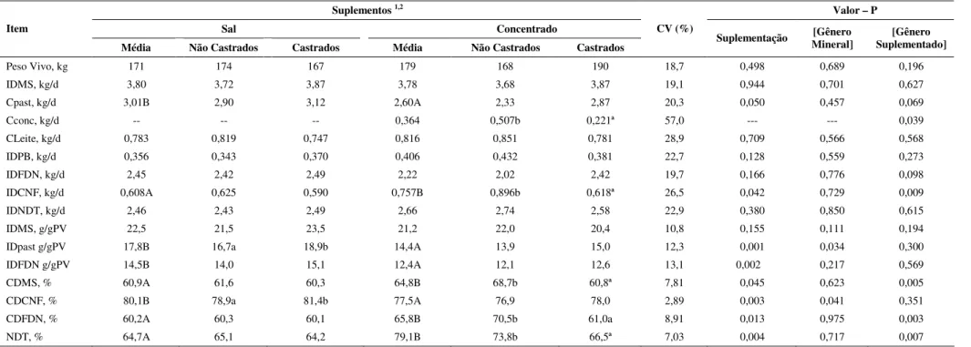 Tabela 3 – Médias por quadrados mínimos das características ingestivas e digestivas dos animais na fase de amamentação 