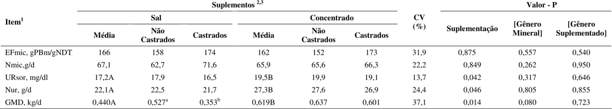 Tabela 4 – Médias por quadrados mínimos das características metabólicas e do ganho médio diário(GMD) dos animais na fase de amamentação 