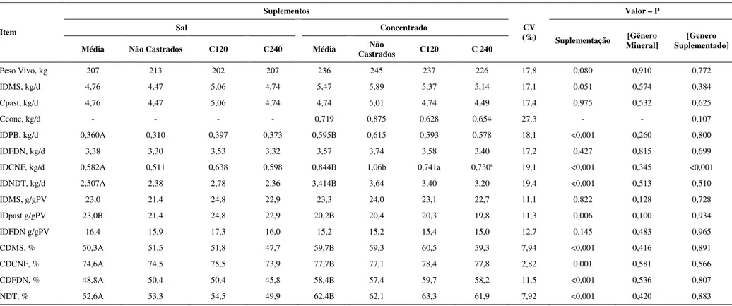 Tabela 5 – Médias por quadrados mínimos do peso vivo, e das características ingestivas e digestivas dos animais na fase de recria no periodo da  seca 