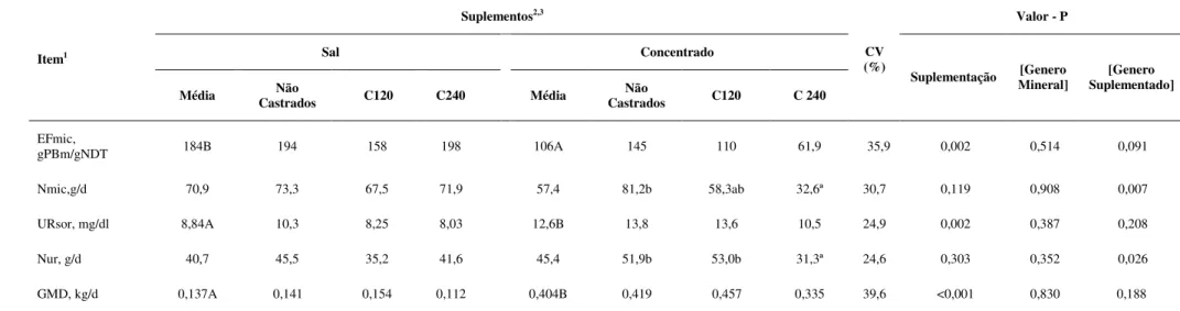 Tabela 6 – Médias por  quadrados mínimos das  características metabólicas e do  ganho médio diário (GMD) dos  animais na fase de recria no  periodo da seca 