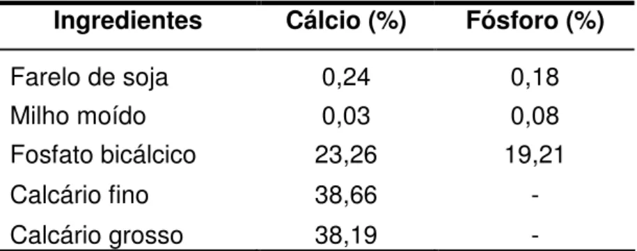 Tabela  3  -  Composição  percentual  de  cálcio  e  de  fósforo  nos  diferentes  ingredientes