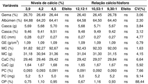 Tabela 5 - Qualidade de ovo das poedeiras de 42 a 58 semanas de idade nos  diferentes tratamentos
