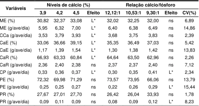 Tabela  7  –  Concentração  da  matéria  mineral  na  excreta  e  balanço  de  cálcio/fósforo pelas poedeiras de 42 a 58 semanas de idade nos  diferentes tratamentos