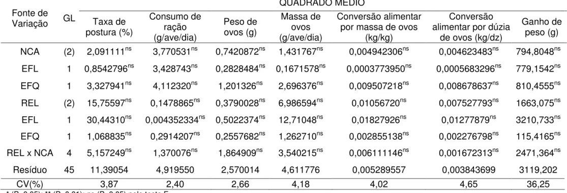 Tabela 2 – Resumo das análises de variância e coeficiente de variação (CV) das variáveis de desempenho produtivo de poedeiras leves  no período de 42 a 58 semanas de idade alimentadas com diferentes níveis de cálcio e relação cálcio/fósforo disponível