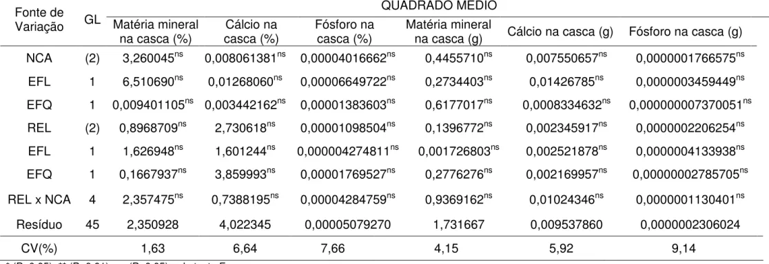 Tabela 4 – Resumo das análises de variância e coeficiente de variação (CV) teores de matéria mineral de casca, teores de cálcio na  matéria  seca  de  casca,  teores  de  fósforo  na  matéria  seca  de  casca;  de  poedeiras  leves  no  período  de  42  a 