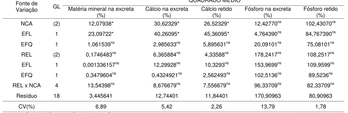 Tabela  6  –  Resumo  das  análises  de  variância  e  coeficiente  de  variação  (CV)  das  variáveis  de  balanço  de  cálcio/fósforo  em  percentagem  de  poedeiras  leves  no  período  de  42  a  58  semanas  de  idade  alimentadas  com  diferentes  ní