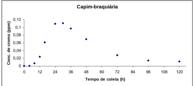 Figura 2 – Concentração média de cromo (ppm) nas fezes de novilhos, em função  dos tempos de coleta (h)