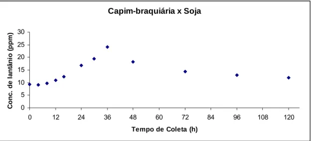 Figura 4 – Concentração média de lantânio (ppm) nas fezes de novilhos, em função  dos tempos de coleta (h)