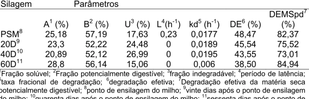 Tabela 3 – Parâmetros da cinética de degradabilidade efetiva da matéria seca das  silagens de milho em consórcio com capim-braquiária em diferentes idades das  plantas