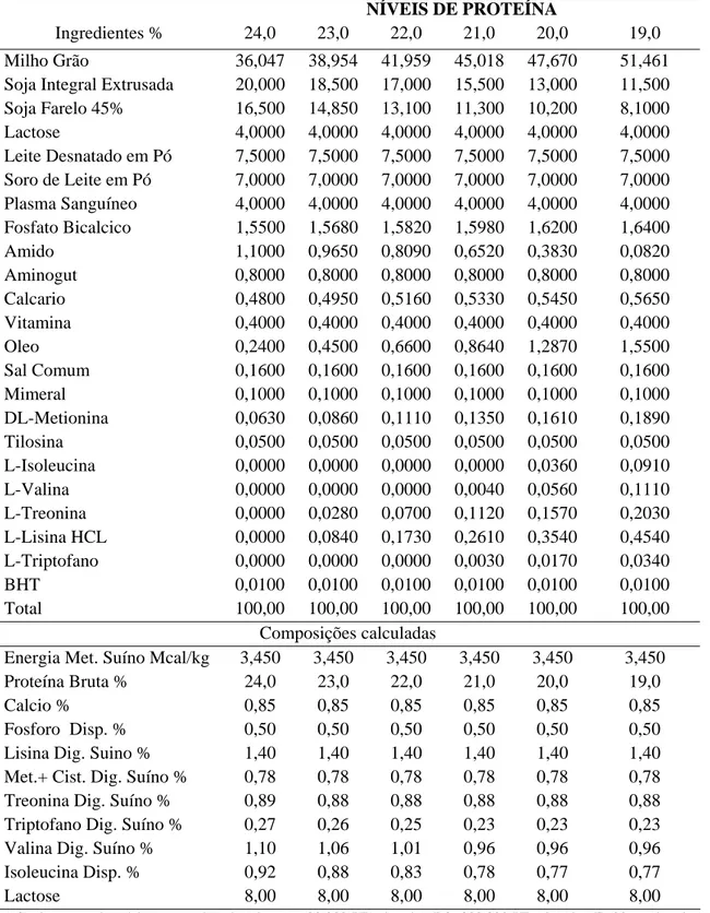 Tabela 1 – Composições centesimais e bromatológicas das rações experimentais do  período de 22 a 42 dias