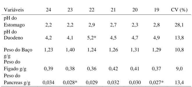 Tabela 3. Características morfofisiológicas do pH e do peso de órgãos de leitões  consumindo dietas com de redução de proteína dos 21 aos 42 dias