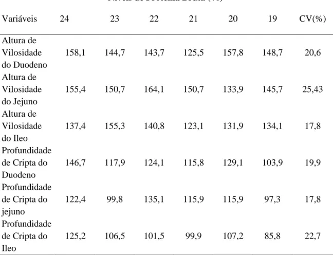 Tabela 4. Características das alturas de vilosidade e profundidade de criptas de leitões  consumindo dietas com redução de proteína dos 21 aos 42 dias