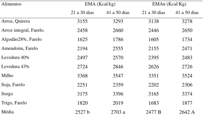 Tabela 3 -Valores de energia metabolizável aparente (EMA) e aparente corrigida (EMAn) dos  alimentos de acordo com a idade das aves, expressos na matéria natural  1