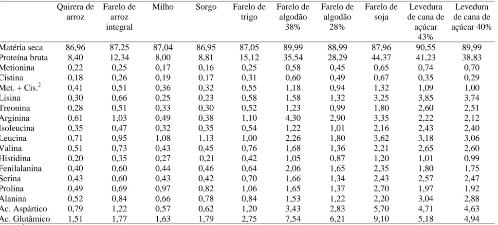 Tabela 4 – Composição de matéria seca, de proteína bruta e de aminoácidos totais dos alimentos, em porcentagem, expressos na  matéria natural  1   Quirera  de  arroz  Farelo de arroz  integral 