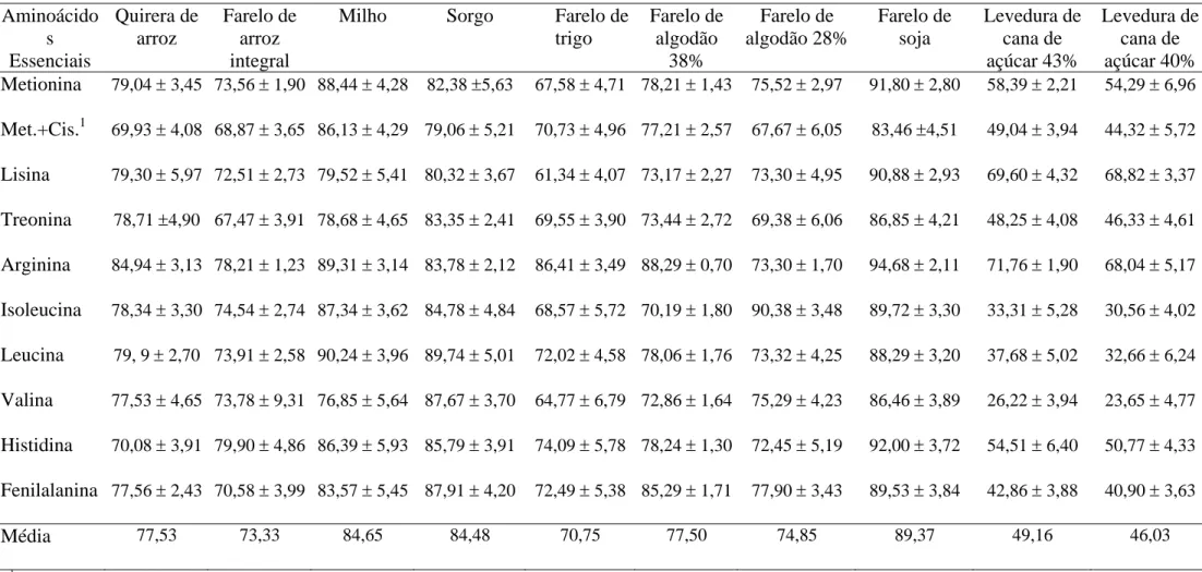 Tabela 5-Valores dos coeficientes de digestibilidade verdadeira dos aminoácidos essenciais, expressos em porcentagem, com seus  respectivos desvios padrão