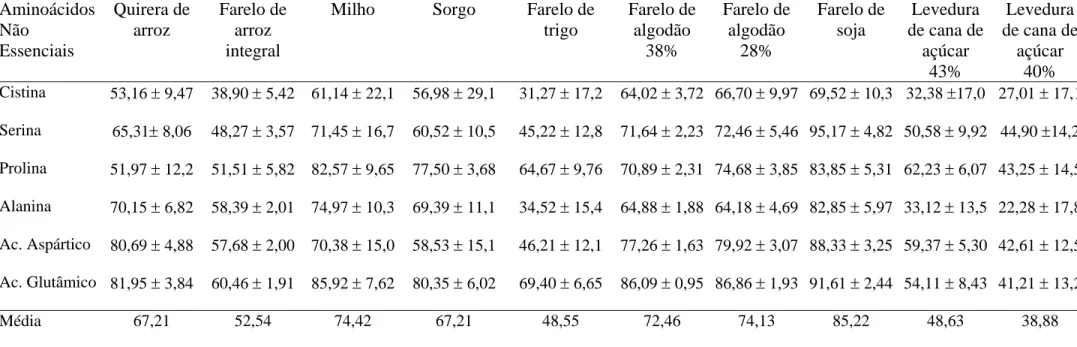 Tabela 6-Valores dos coeficientes de digestibilidade verdadeira dos aminoácidos não essenciais, expressos em porcentagem, com seus respectivos  desvios padrão