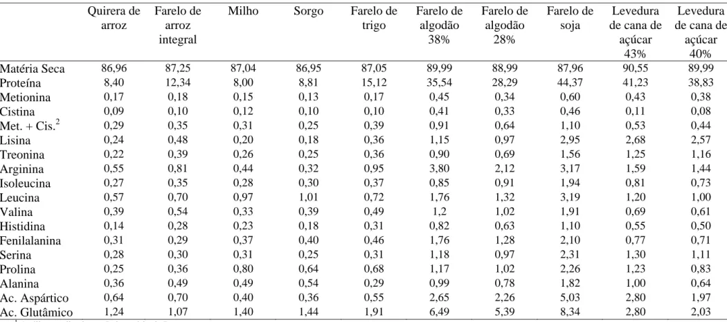 Tabela 7 – Composição de proteína bruta e de aminoácidos digestíveis dos alimentos, em porcentagem, expressos na matéria natural  1   Quirera  de  arroz  Farelo de arroz  integral 