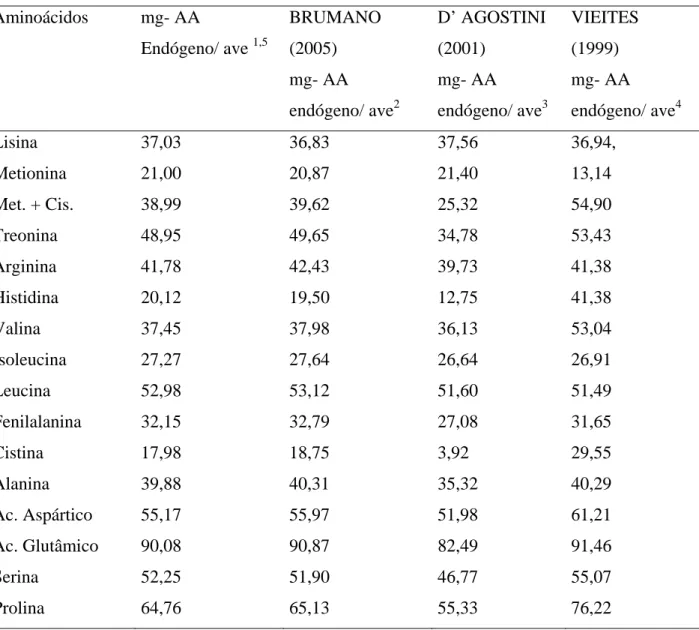 Tabela 8 - Valores médios de excreção endógena de aminoácidos determinados com galos  cecectomizados, expressos na matéria natural 