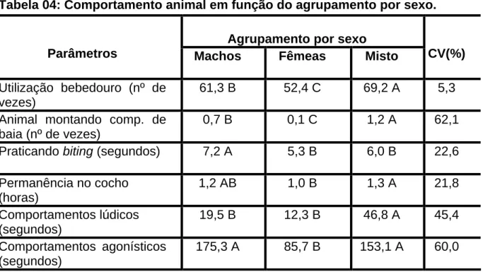 Tabela 04: Comportamento animal em função do agrupamento por sexo. 