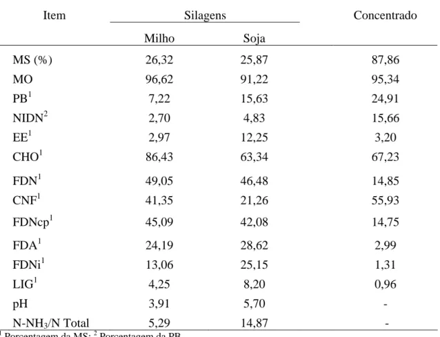 Tabela 2. Composição bromatológica das silagens de soja e de milho e do concentrado,  utilizados nas dietas experimentais