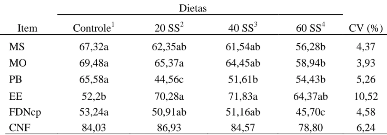 Tabela 5. Médias das digestibilidades aparentes total da matéria seca (MS), matéria  orgânica (MO), proteína bruta (PB), extrato etéreo (EE), fibra em detergente  neutro corrigida para cinzas e protéina (FDNcp) e carboidratos não fibrosos  (CNF) das dietas