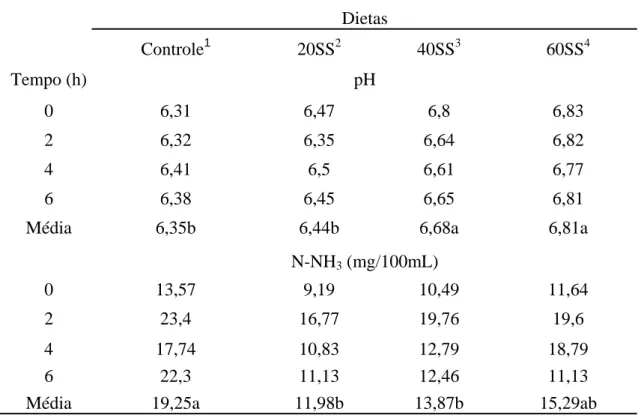 Tabela 6. Valores médios de pH e amônia ruminal em função do tempo de coleta, para  as diferentes dietas experimentais  
