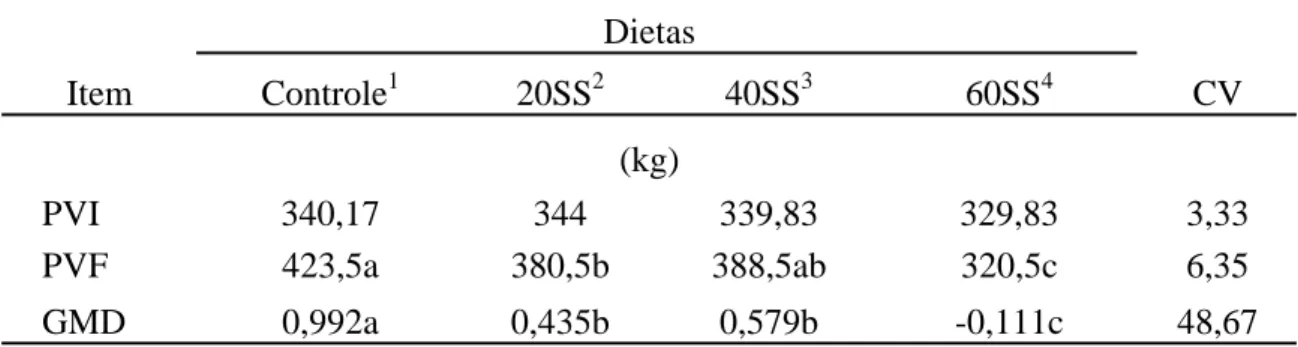 Tabela 9.   Pesos vivos inicial (PVI) e final (PVF) e ganhos médios diários de peso vivo  (GMD) dos animais para as diferentes dietas experimentais e respectivos  coeficientes de variação (CV%)  Dietas  Item Controle 1  20SS 2  40SS 3  60SS 4  CV  (kg)   P