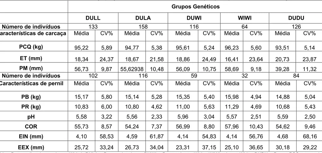 Tabela 1. Número de indivíduos em cada grupo genético, média, coeficiente de variação (CV%), com abate aos 130 kg  Grupos Genéticos 