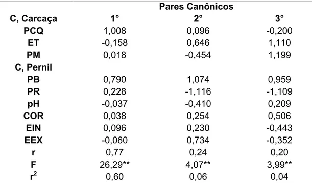 Tabela  4,  Coeficientes  padronizados,  correlação  canônica  (r),  correlação  canônica  ao  quadrado  (r 2 )  e  teste  de  significância  para  os  pares  canônicos entre características de carcaça e pernil com abate aos  130 kg  Pares Canônicos  C, Ca