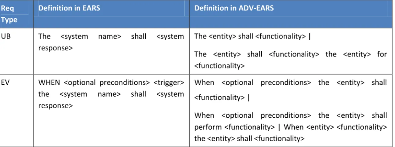Tabla 7:  Ejemplos de patrones EARS y ADV-EARS (Majumdar, 2011,  p. 60) 