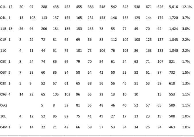 Table  1.  Patent  Statistics  for  major  IPC  subclasses  of  sample  dataset (n=43,636)  