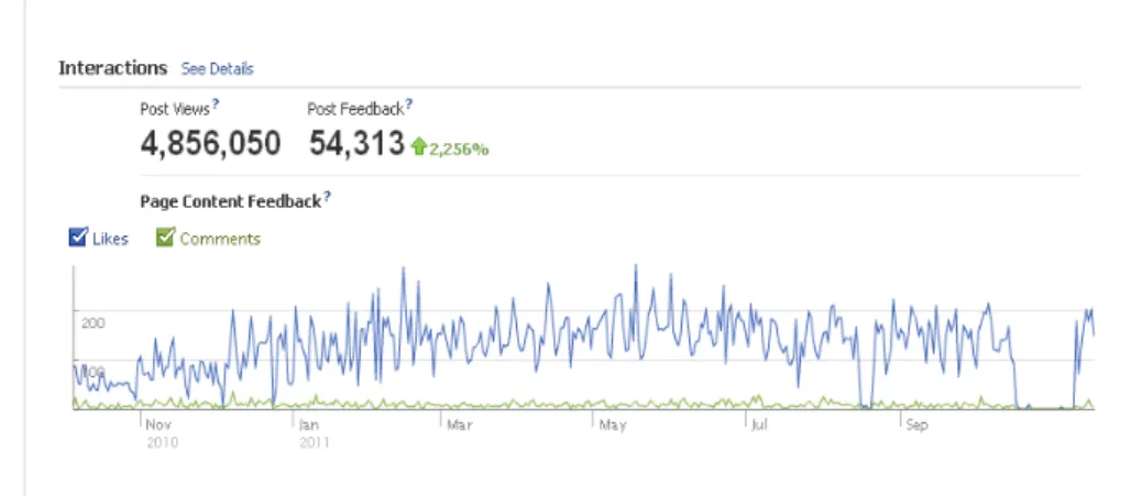 Gráfico 1 - Estatística de post views na página do facebook desde  Novembro de 2010 