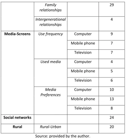 Table 2  – Relationships between categories 