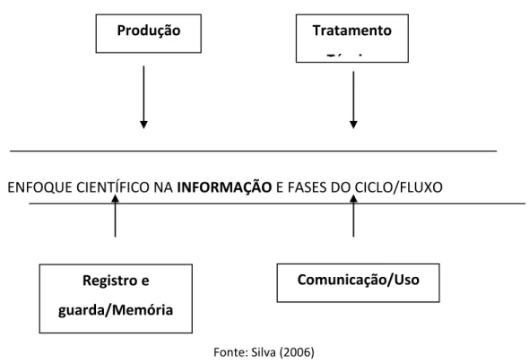 Figura 2- Estudo científico da Gestão da Informação 
