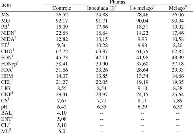 Tabela  1.  Composição  bromatológica,  pH  e  populações  microbianas  das  plantas  de 