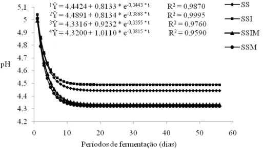Figura  1.  Variação  do  pH  das  silagens  de  soja  em  função  do  período  de  fermentação 