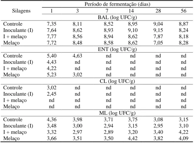 Tabela  4.  Populações  microbianas  das  silagens  de  soja,  em  função  de  aditivos  e 