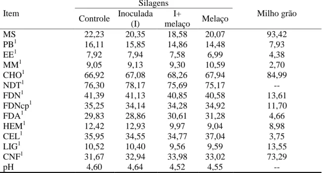 Tabela 5. Teores médios da composição bromatológica e pH das silagens de soja e do 