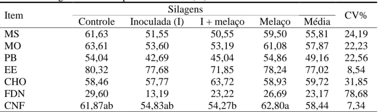 Tabela 7. Digestibilidades aparentes médias (%) dos nutrientes. 